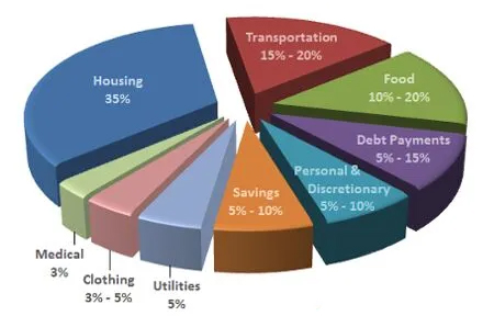 Expense Category