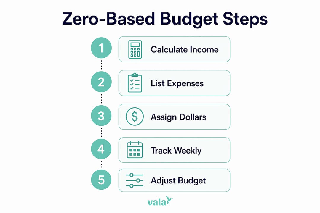 Create A Zero-Based Budget: Make Every Dollar Count 2 Infographic showing zero-based budgeting steps