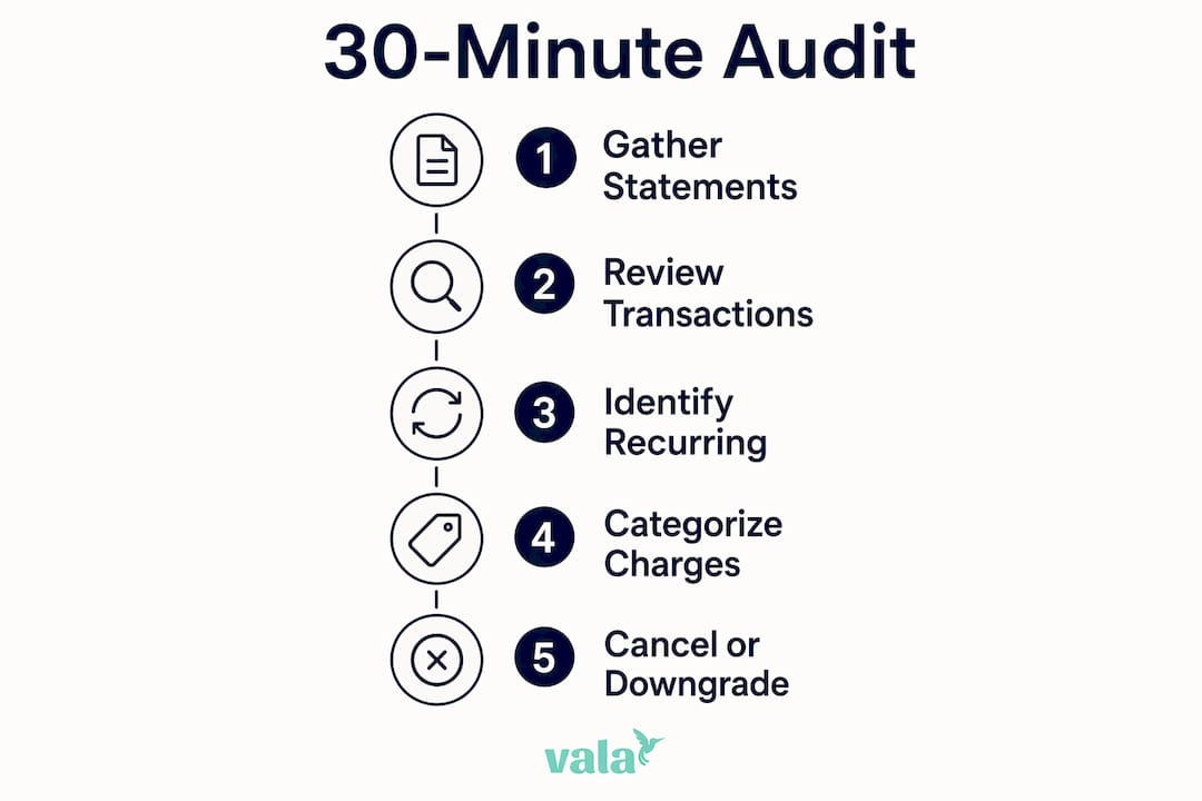 Infographic showing 30-minute audit steps