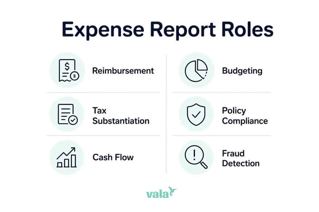 The Real Role Of Expense Reports For Individuals And Groups 2 Infographic outlining six key roles of expense reports
