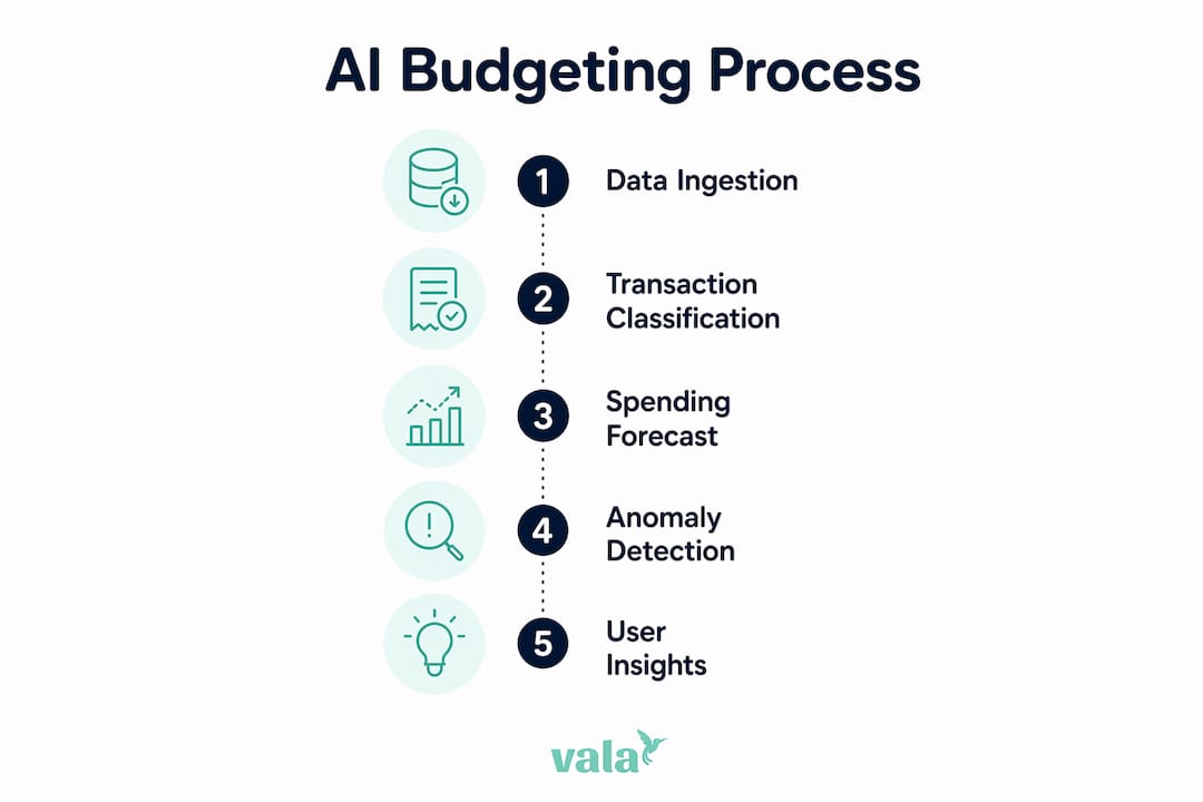 How Intelligent Budgets Work: Ai-Driven Budgeting Explained 2 Infographic illustrating AI budgeting process steps