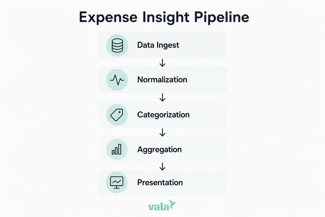 How Expense Insights Work: Ai-Powered Spending Signals 3 Infographic illustrating expense insight pipeline steps