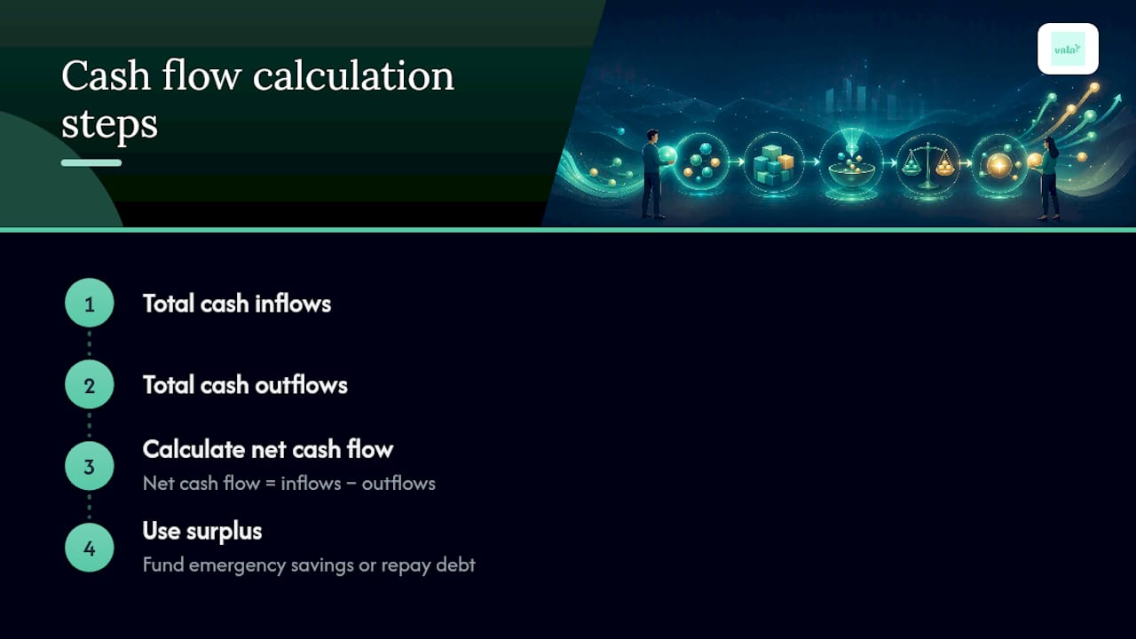 Understand Personal Cash Flow: Your Quick Plan To Track &Amp; Improve 2 Diagram of step-by-step cash flow calculation
