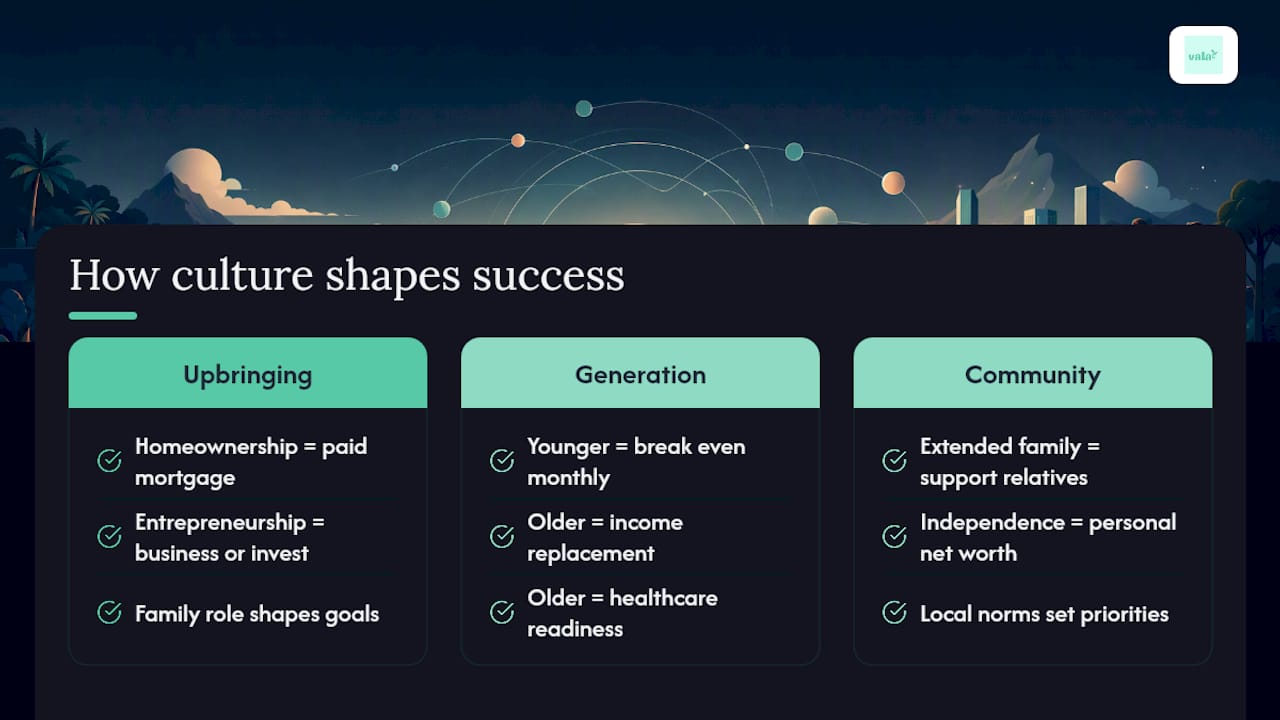 What Does It Really Mean To Define Financial Success? 3 How Does Culture Shape What Financial Success Means? — overview diagram