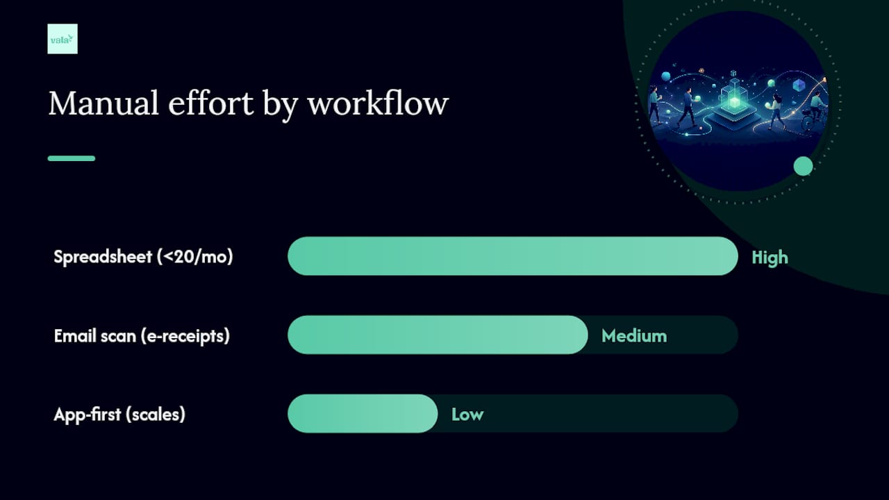 Comparison chart of three expense tracking workflows