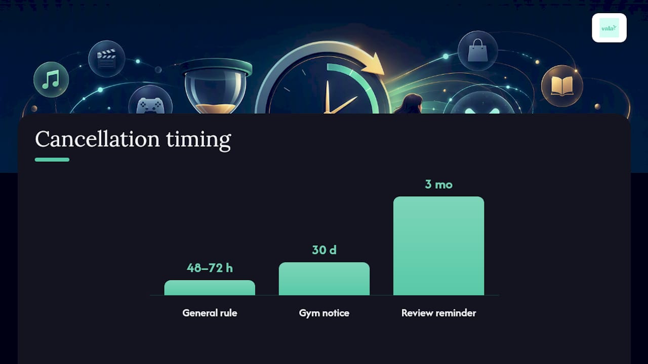 Cancel Unused Subscriptions Fast: A Step-By-Step Action Plan 3 When Should You Cancel to Avoid One Last Charge? — overview diagram