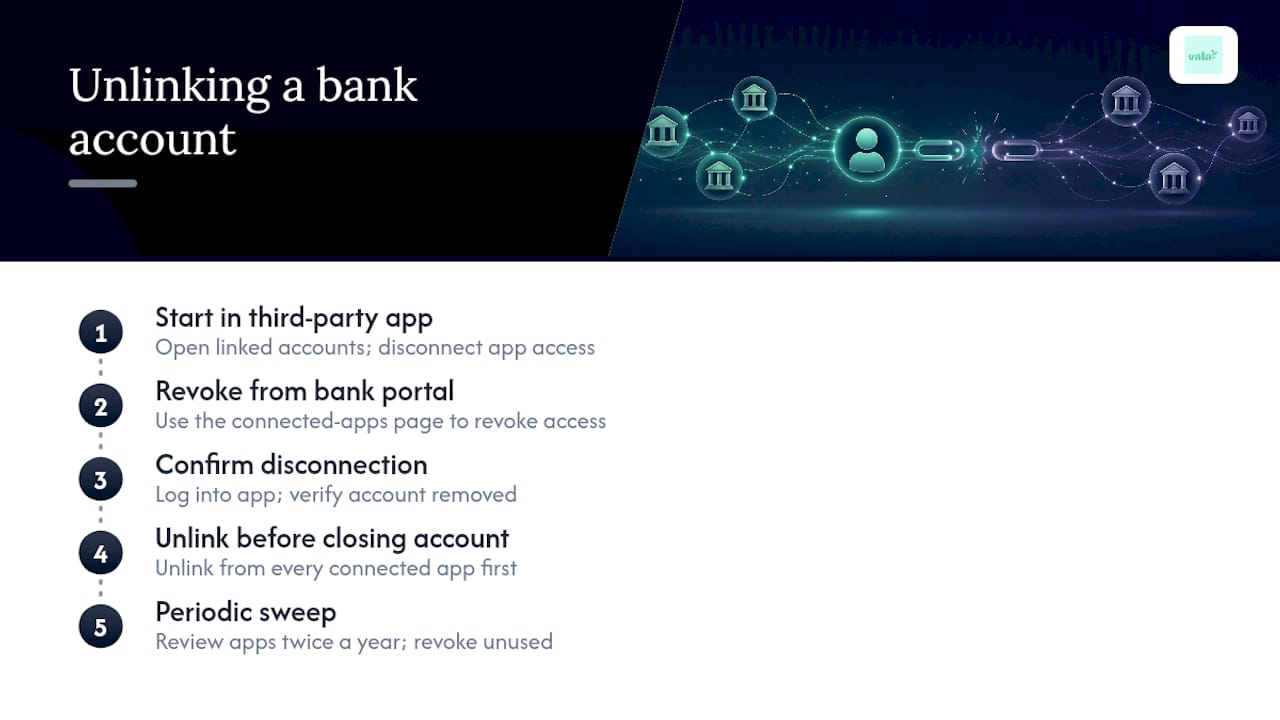 No Passwords: Securely Link Multiple Bank Accounts For Everyday Users 3 How Do You Unlink a Bank Account You No Longer Need Connected? — overview diagram
