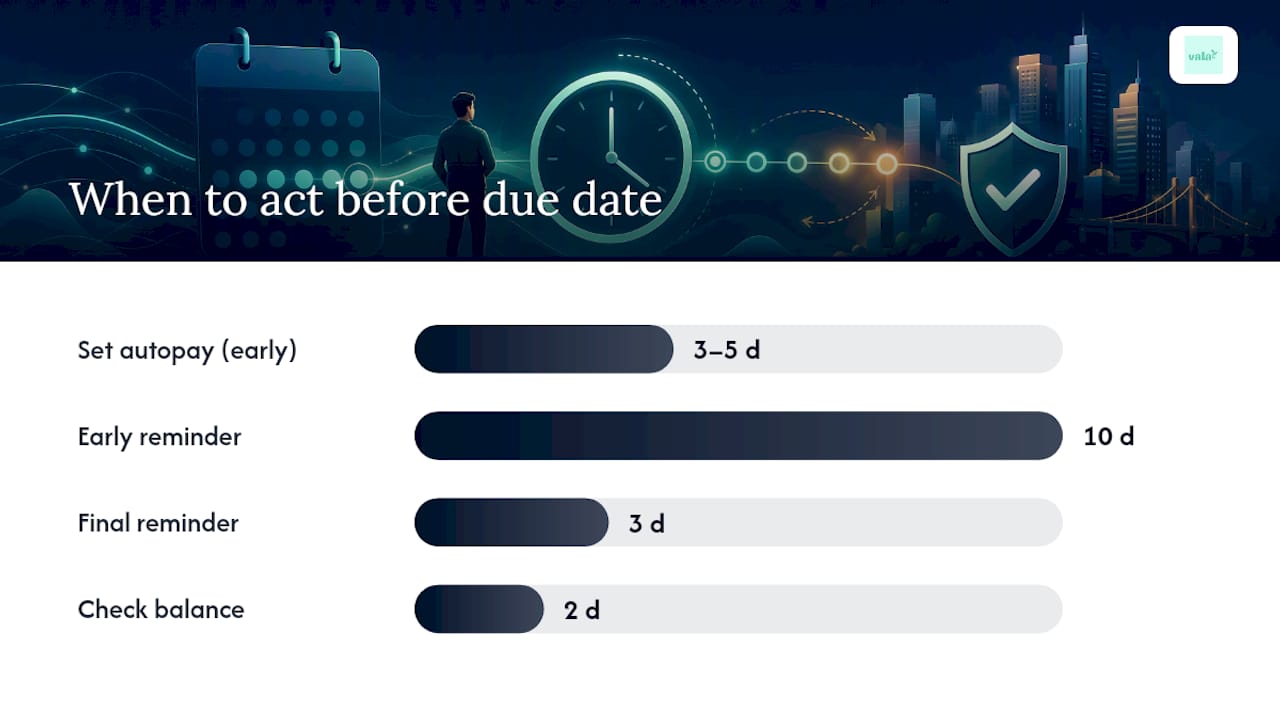 Avoid Late Fees: Set Autopay 3–5 Days Early, U.s. Playbook 2 Your Step-by-Step Plan to Prevent Late Fees — overview diagram