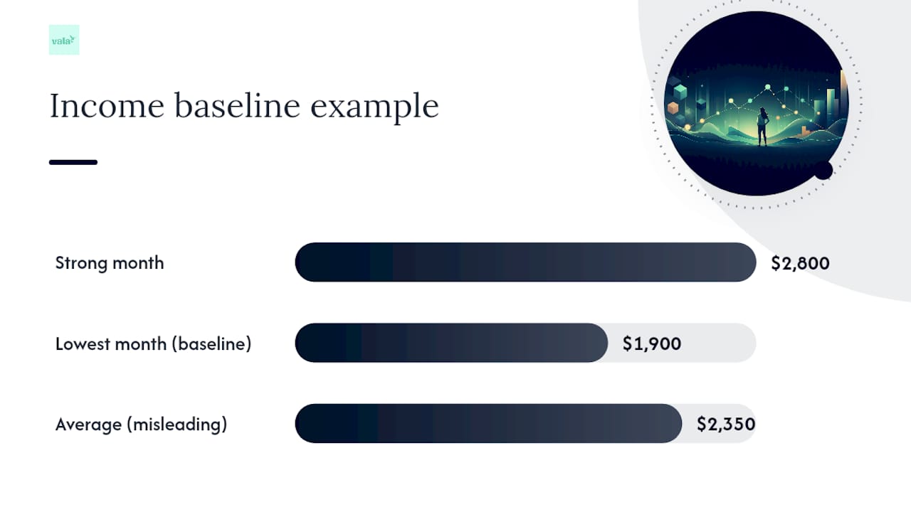 Use Your Last 6–12 Months To Budget Irregular Income For Freelancers 2 How Do You Calculate a Safe Income Baseline? — overview diagram
