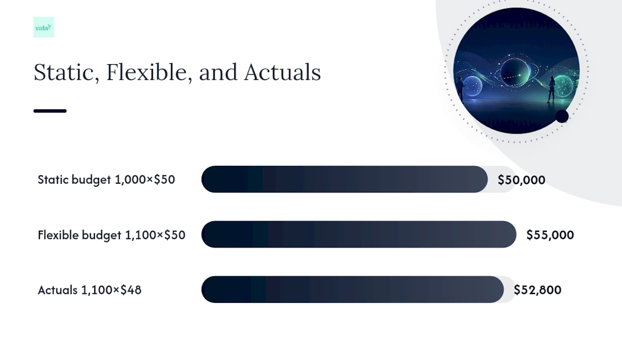 30 Minute Budget Variance Review For Finance Teams: Find Root Causes 3 How Do Flexible Budgets Isolate the Real Cause of a Variance? — overview diagram