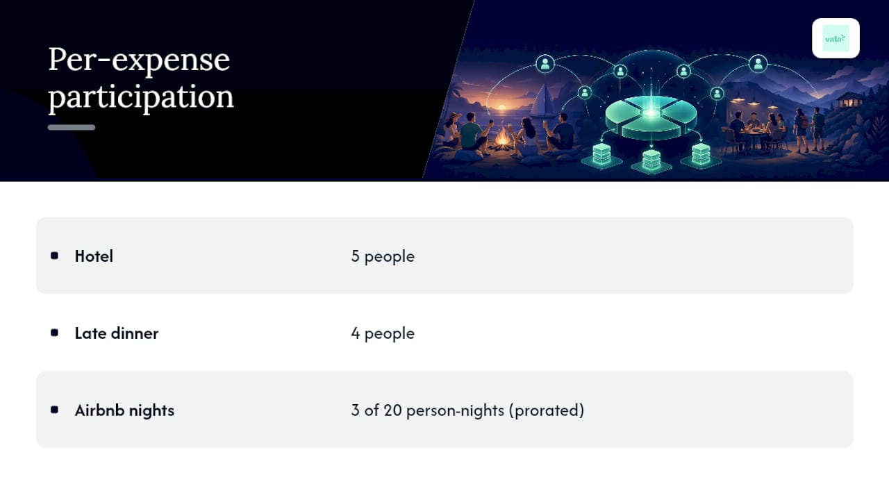 Split Expenses With Friends And Settle In 3 Payments With Vala 2 Per-expense participant and weighted share allocation