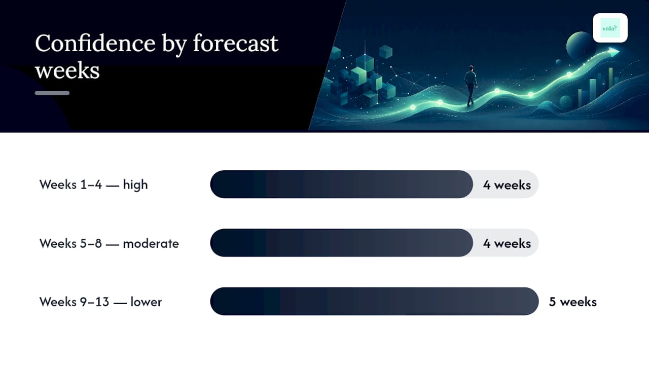 13 Week Personal Cash Flow Forecasting: Move From Spreadsheet To App 2 13-week forecast confidence timeline