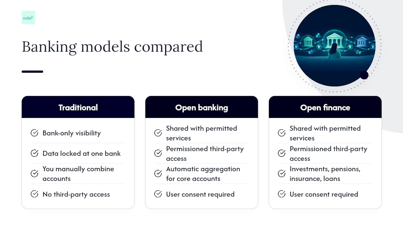Open Banking vs. Traditional Banking and Open Finance — overview diagram