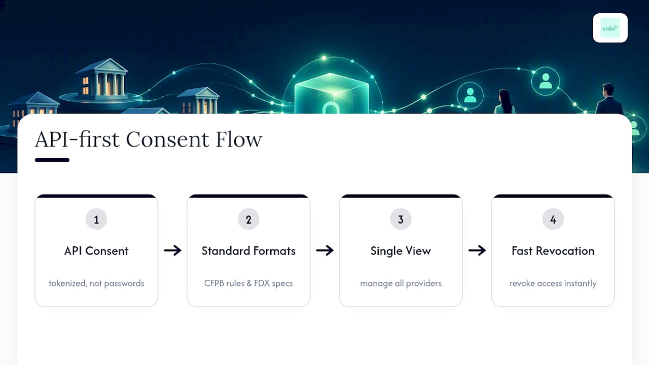 No Passwords Needed: Bank Account Aggregation For Consumers And Advisors 2 Financial account permission and revocation flow