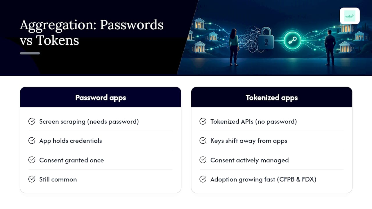 No Passwords Needed: Bank Account Aggregation For Consumers And Advisors 4 An Honest Read on Where Aggregation Is Headed — overview diagram