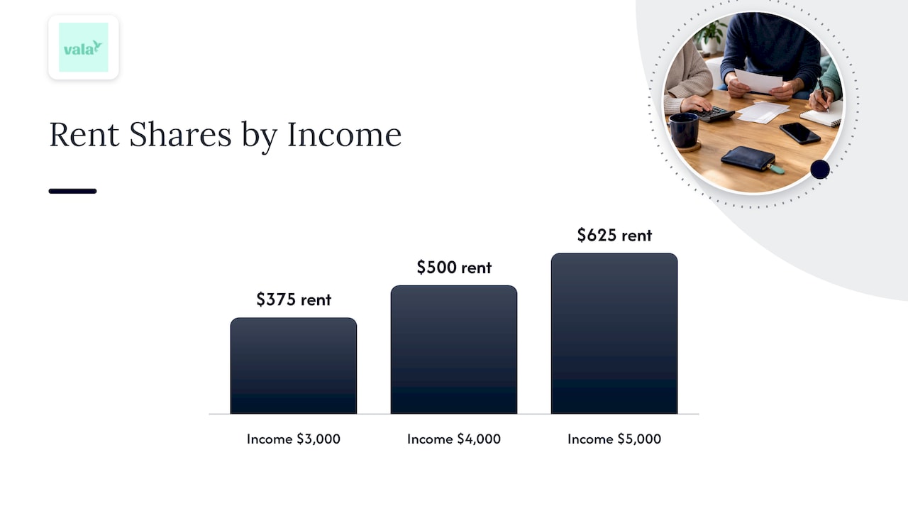 Three incomes paired with proportional rent shares