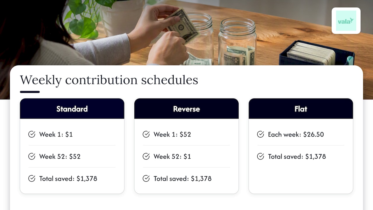 52 Week Savings Challenge: Chart, Math And Easier Variations 2 Three weekly deposit schedules compared